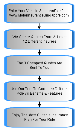 Car Insurance Quotation Process